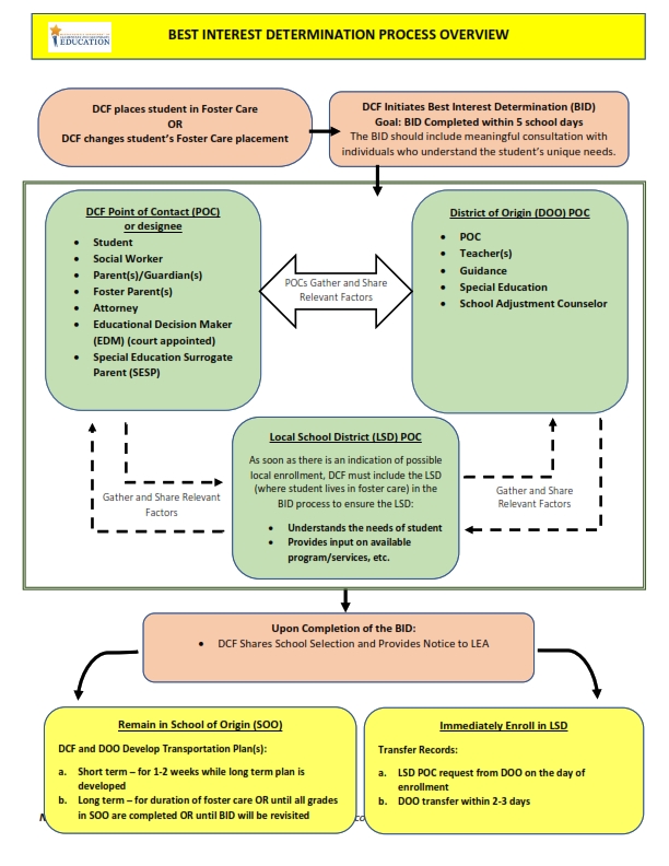 DESE BID Process Overview_001