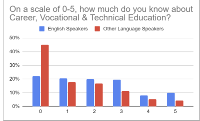Graph showing English Speakers have higher awareness of career and technical education than speakers of other languages