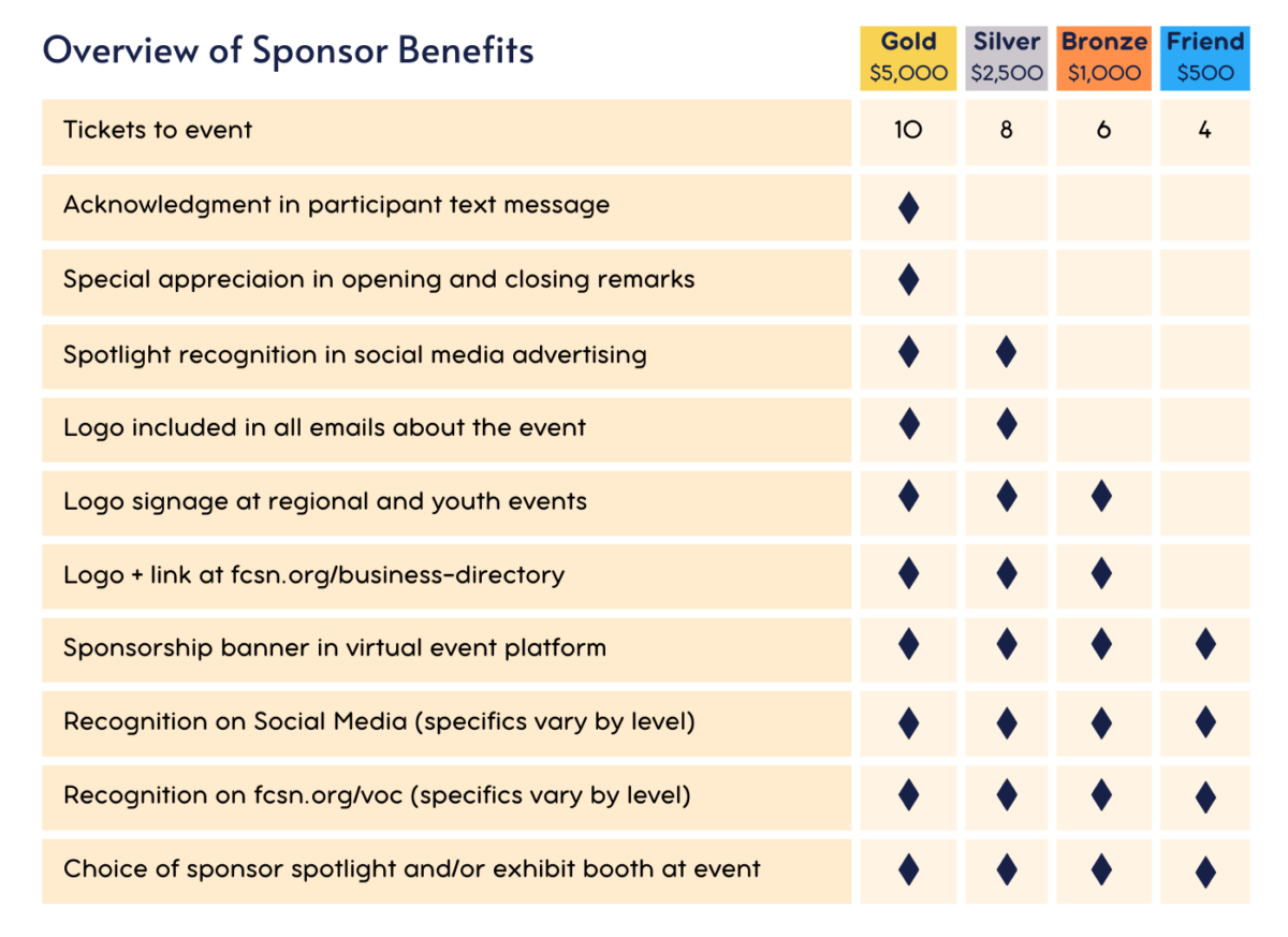 Visual representation of the sponsor levels, showing that the higher the sponsorship level, the more benefits the sponsor will receive.